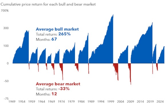 Bullmarkten beleggen