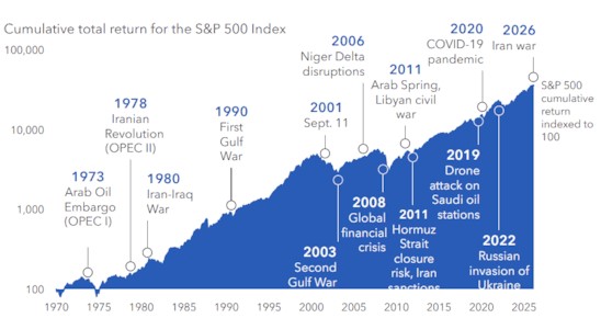 Rendementen s p 500 index