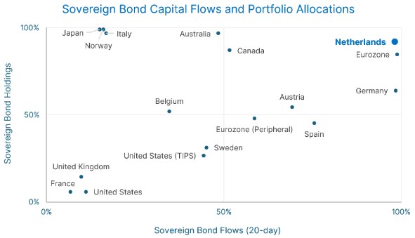 Obligatiestromen staatsleningen