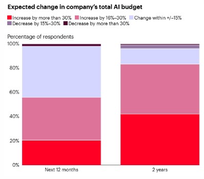 Budgetten kunstmatige intelligentie