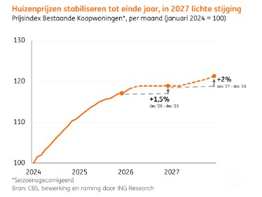 Huizenprijzen stabiliseren