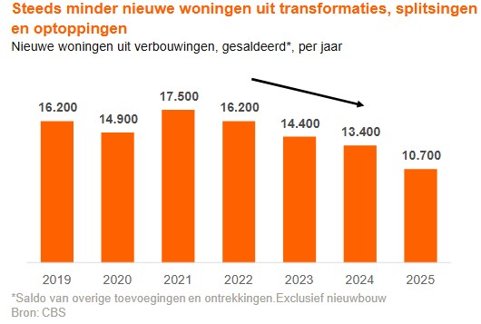 Nieuwe woningen uit transformaties
