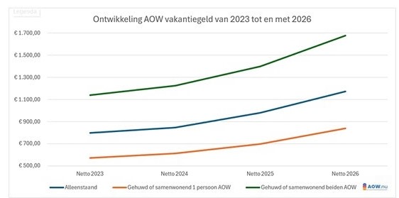 Aow vakantiegeld