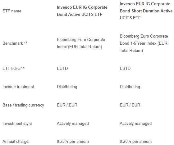 Invesco etf flows
