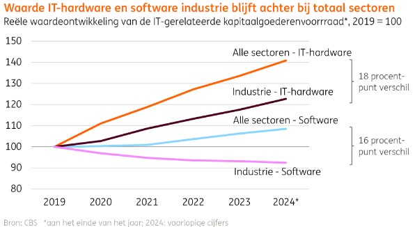 Waarde it hardware en software industrie