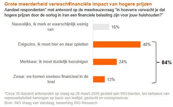Inflatie door iran oorlog