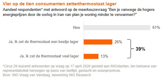 Thermostaat lager zetten energie besparen