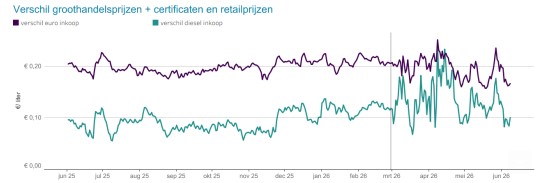 Ruwe olie retailprijzen