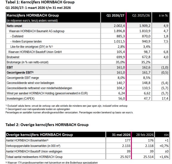 Hornbach resultaten 2026 2027