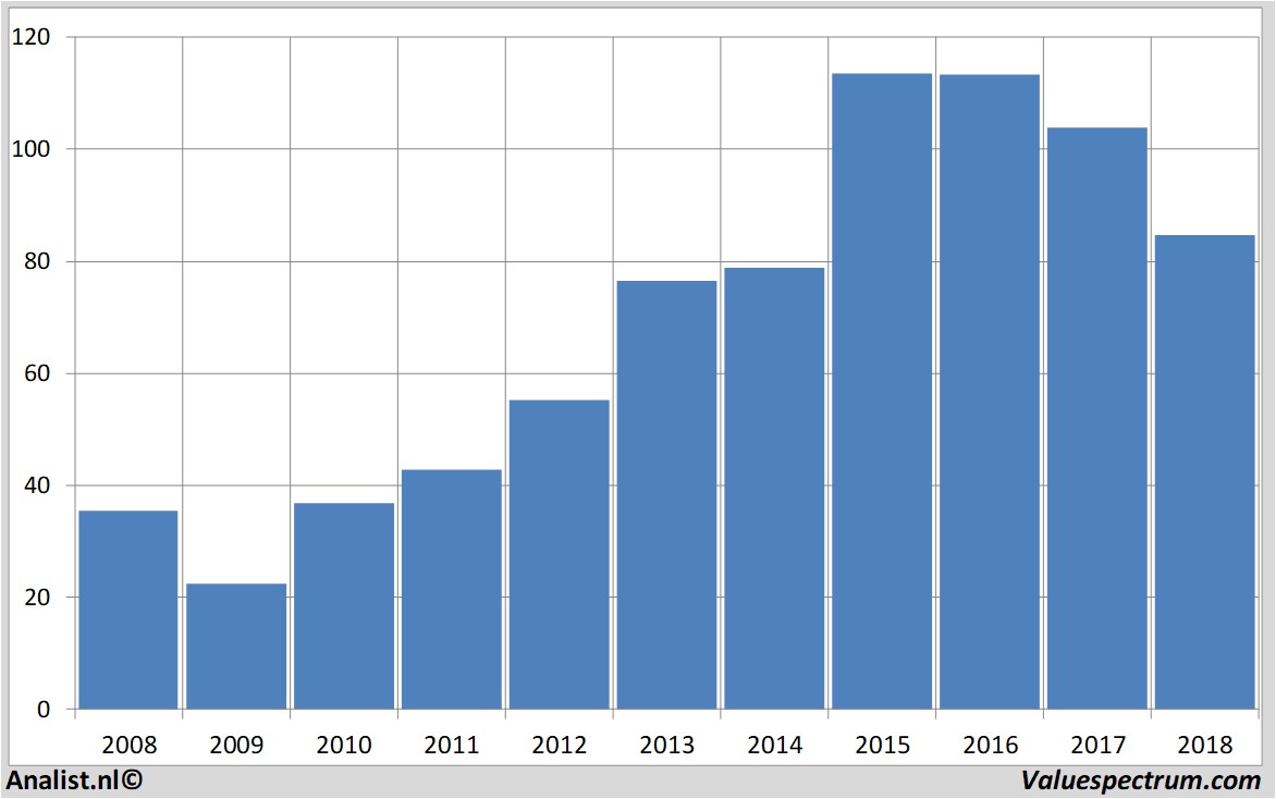 koersdata abinbev