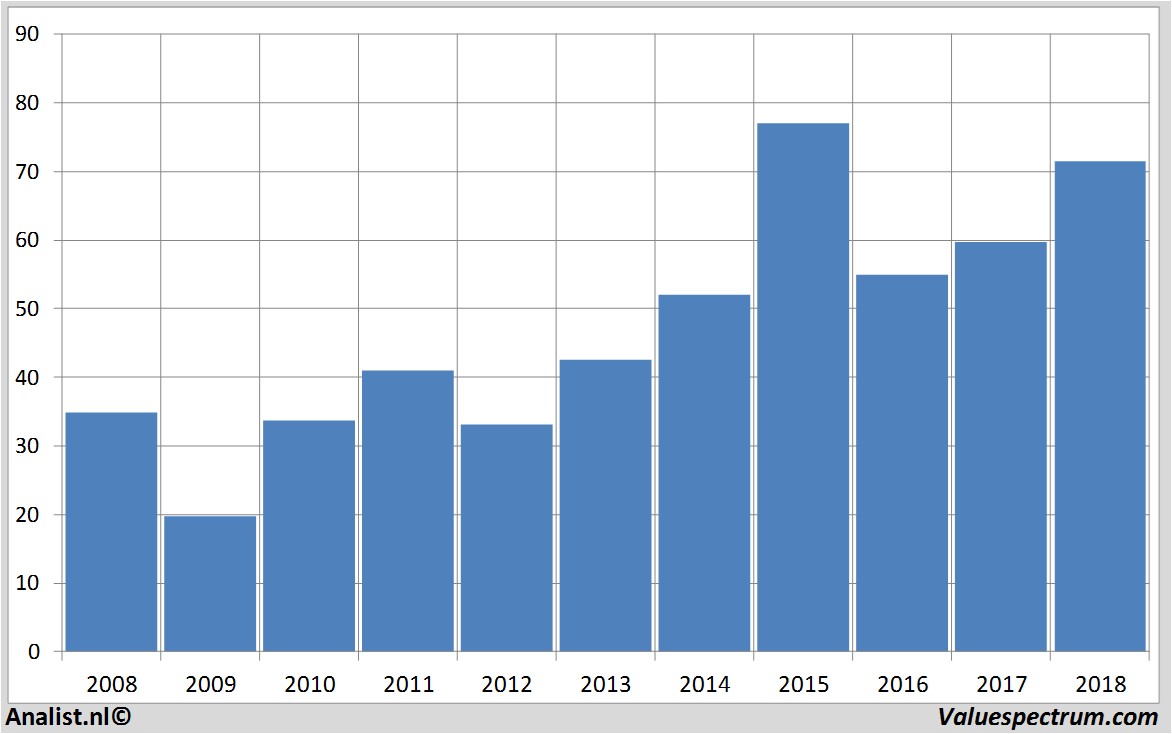 financiele analyse akamai