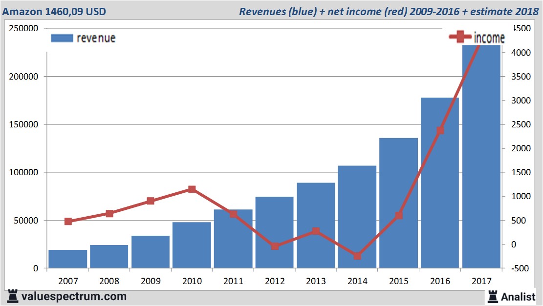 financiele analyse