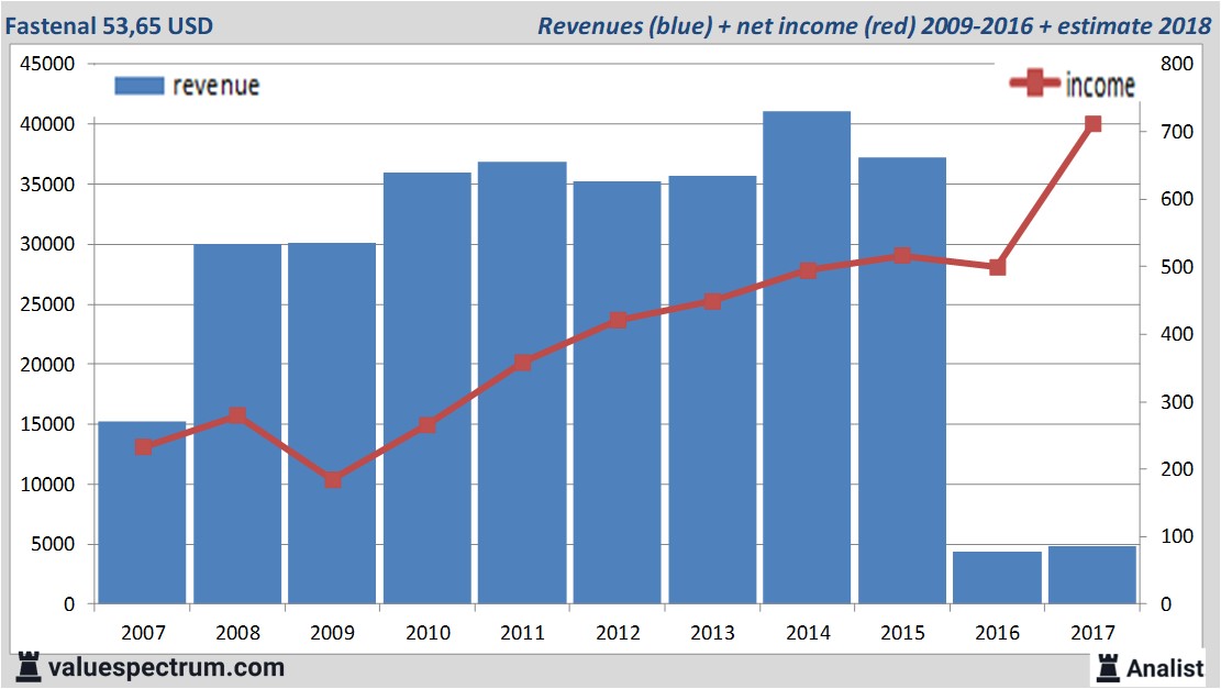 financiele analyse