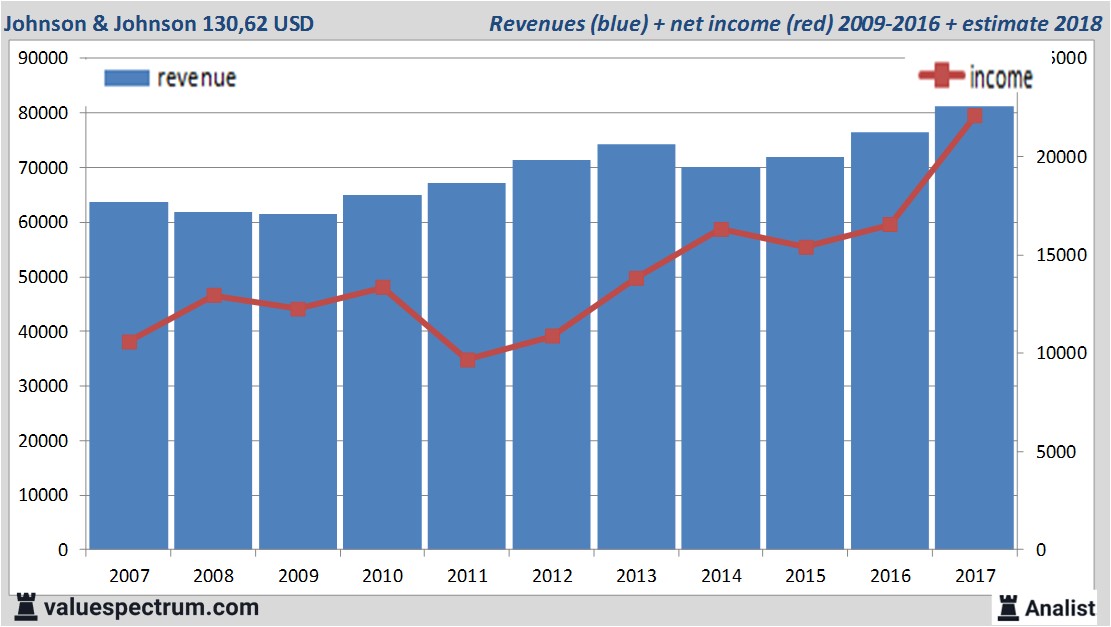 financiele analyse