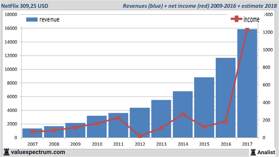 financiele analyse