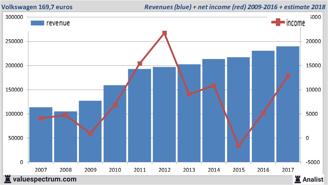 financiele analyse