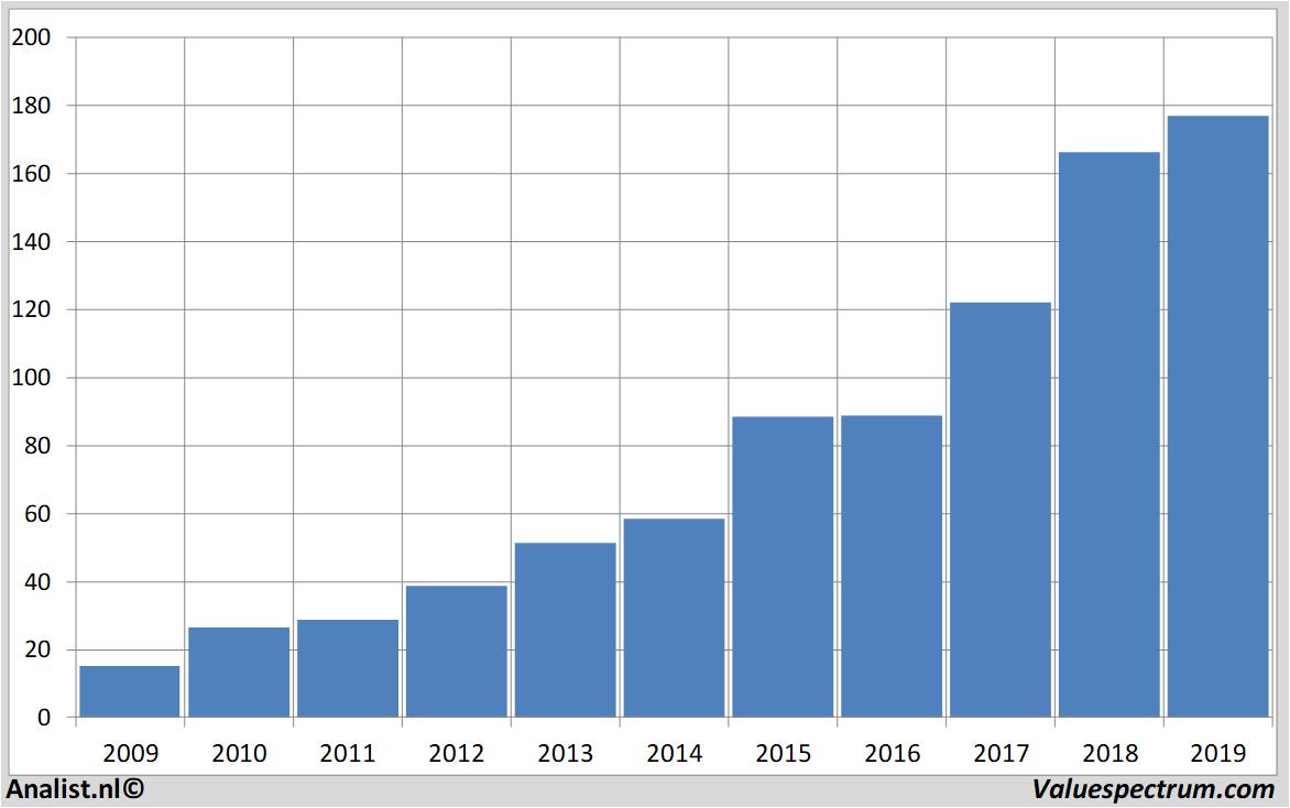 financiele analyse asml