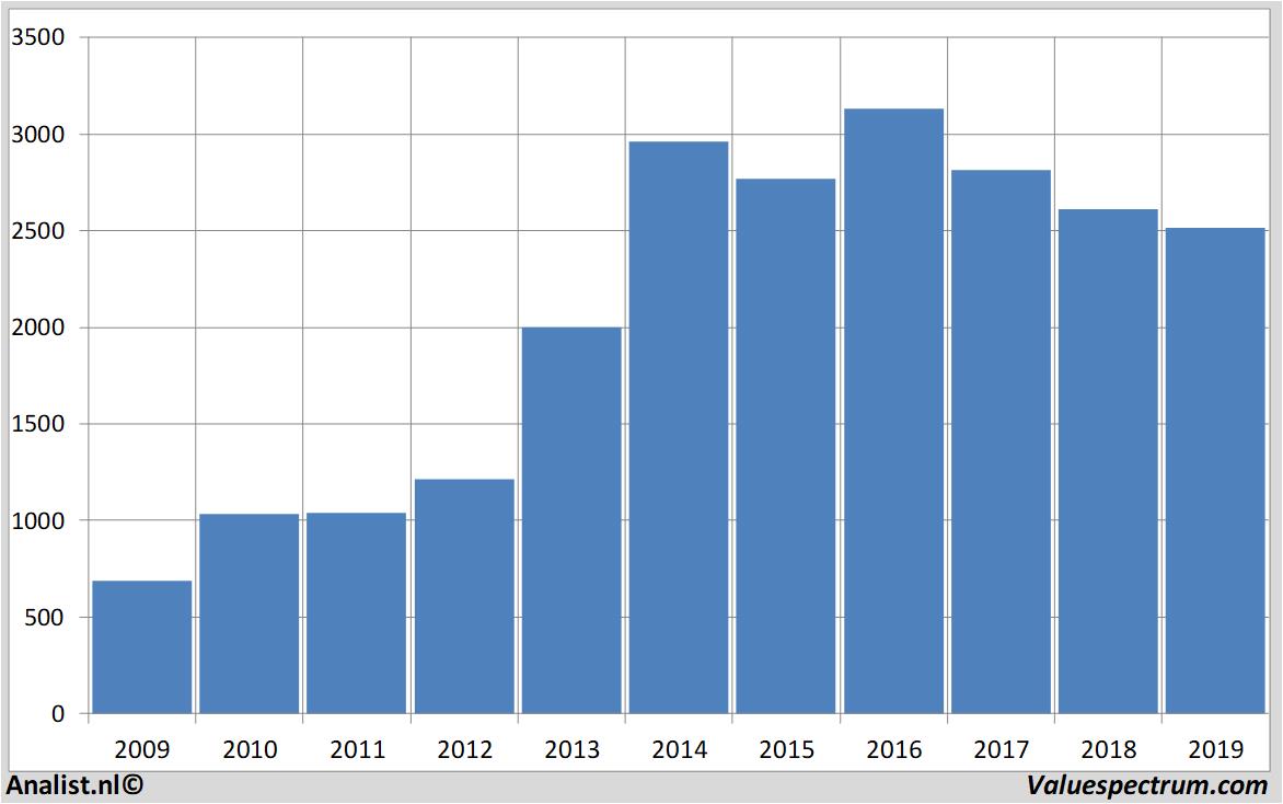 fundamantele data associatedbritishfoods