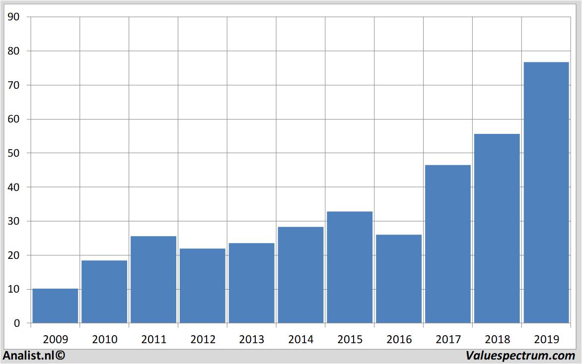 koersdata csx