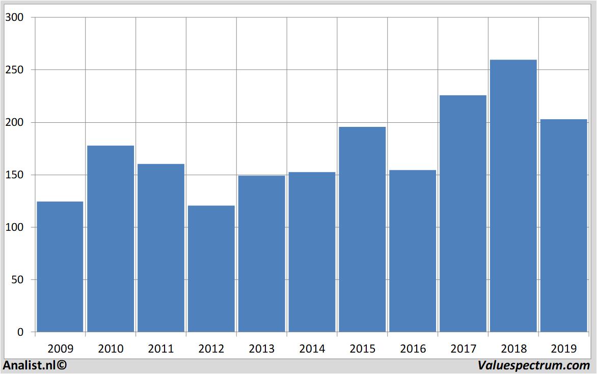 financiele analyse goldmansachs