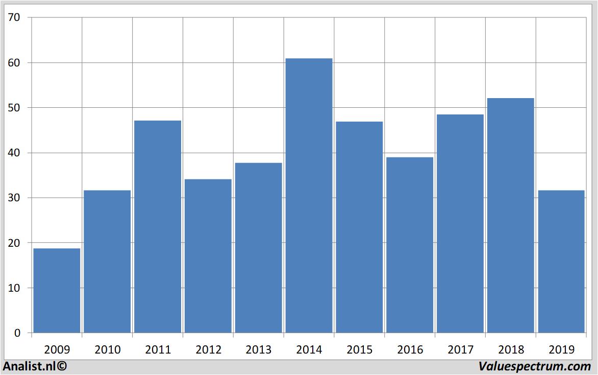 financiele analyse halliburton