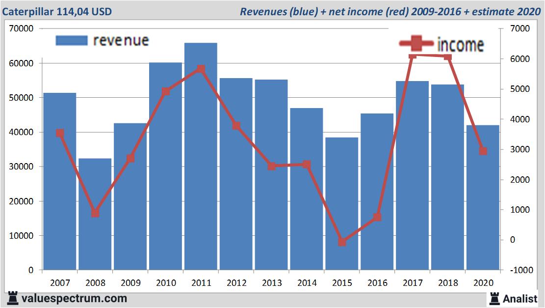 financiele analyse