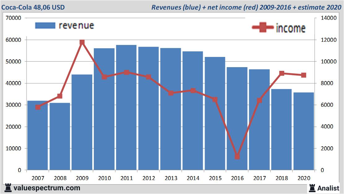 financiele analyse