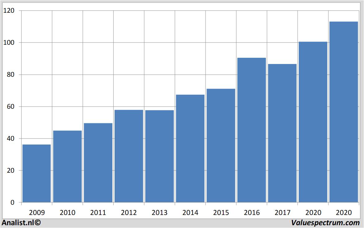 koersdata sapag