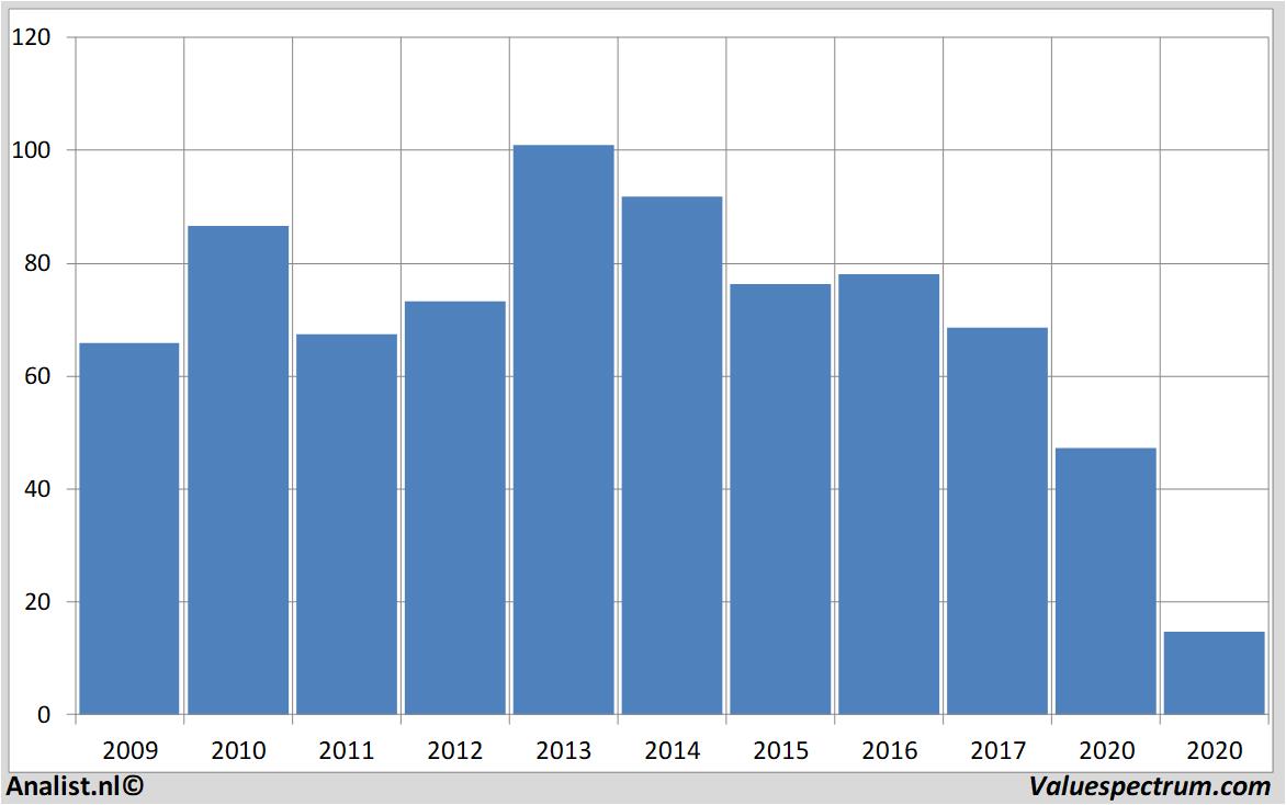 aandelenanalyses schlumberger