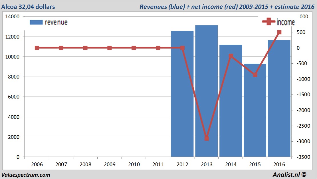 financiele analyse