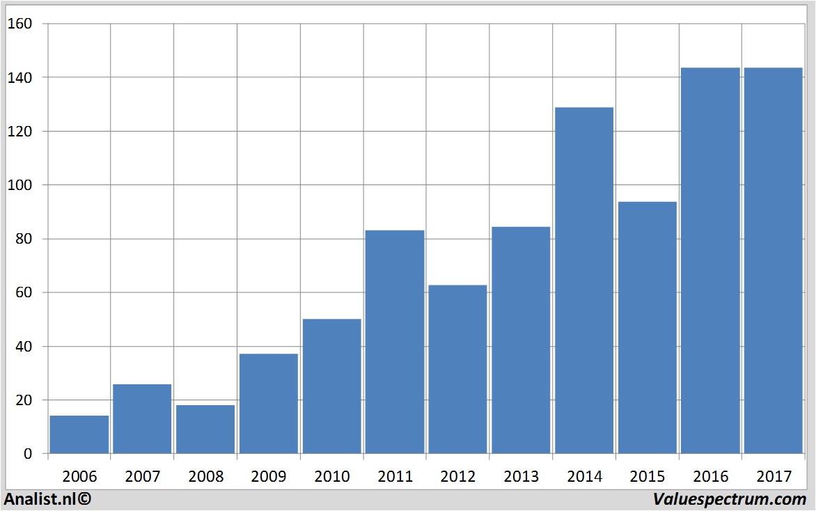 fundmantele data apple