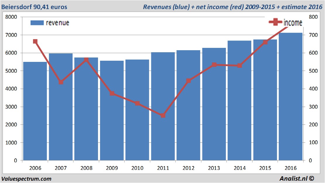 financiele analyse