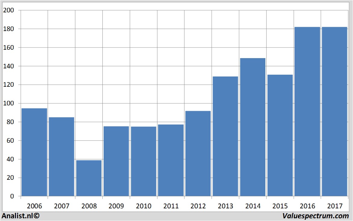 financiele analyse boeing