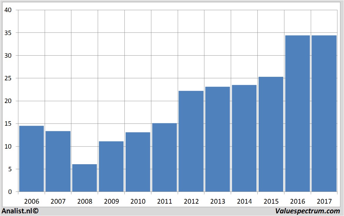 aandelenanalyses ebay