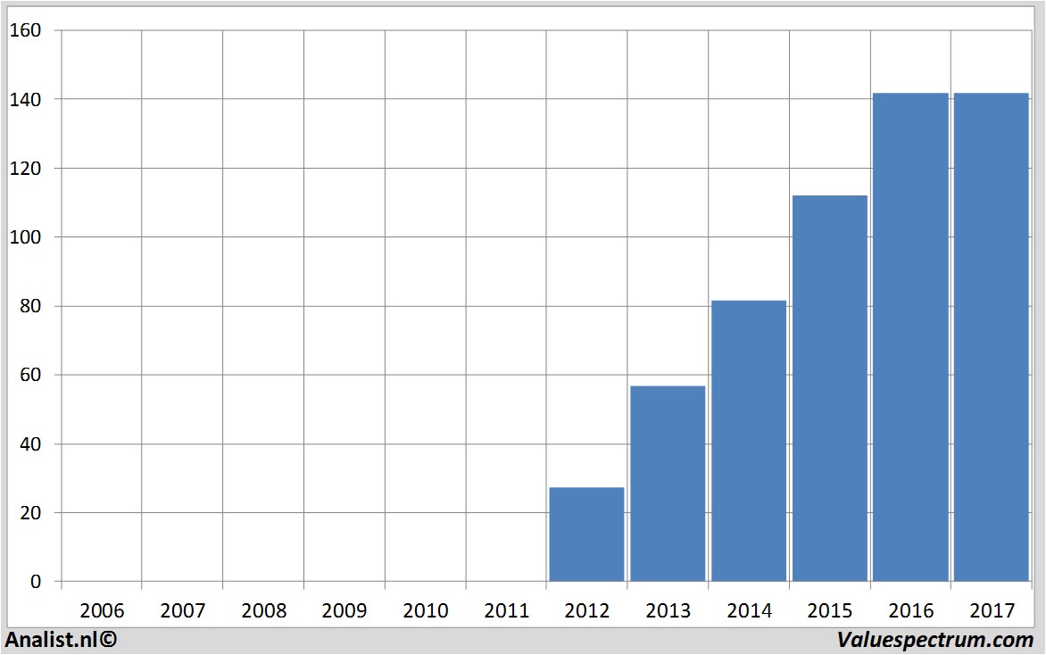 financiele analyse facebook