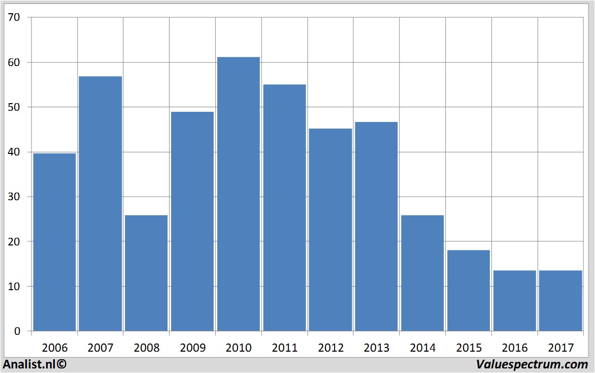 financiele analyse fugro