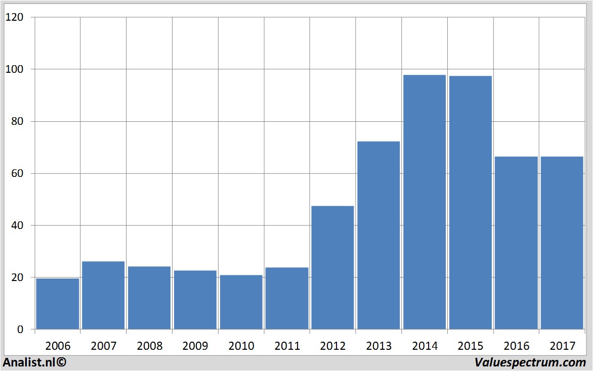 koersdata gileadsciences