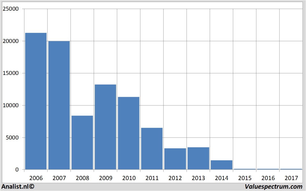 financiele analyse lonmin