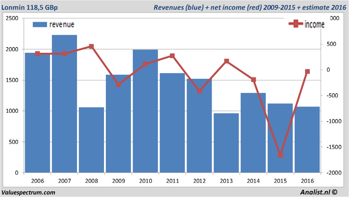 financiele analyse