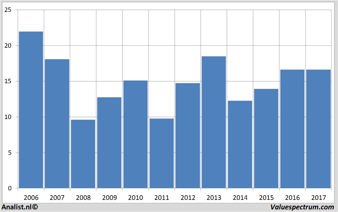 financiele analyse lufthansa