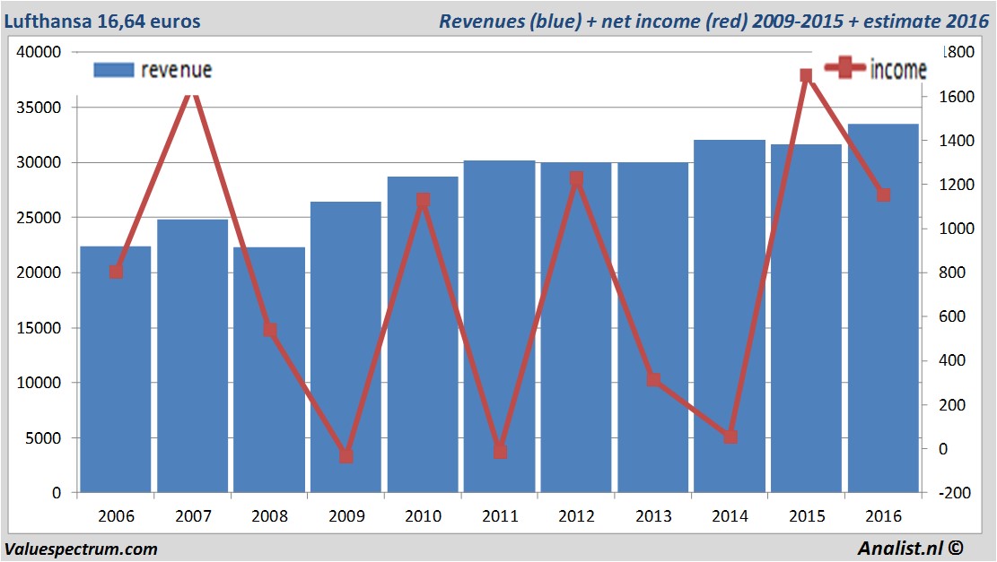 financiele analyse