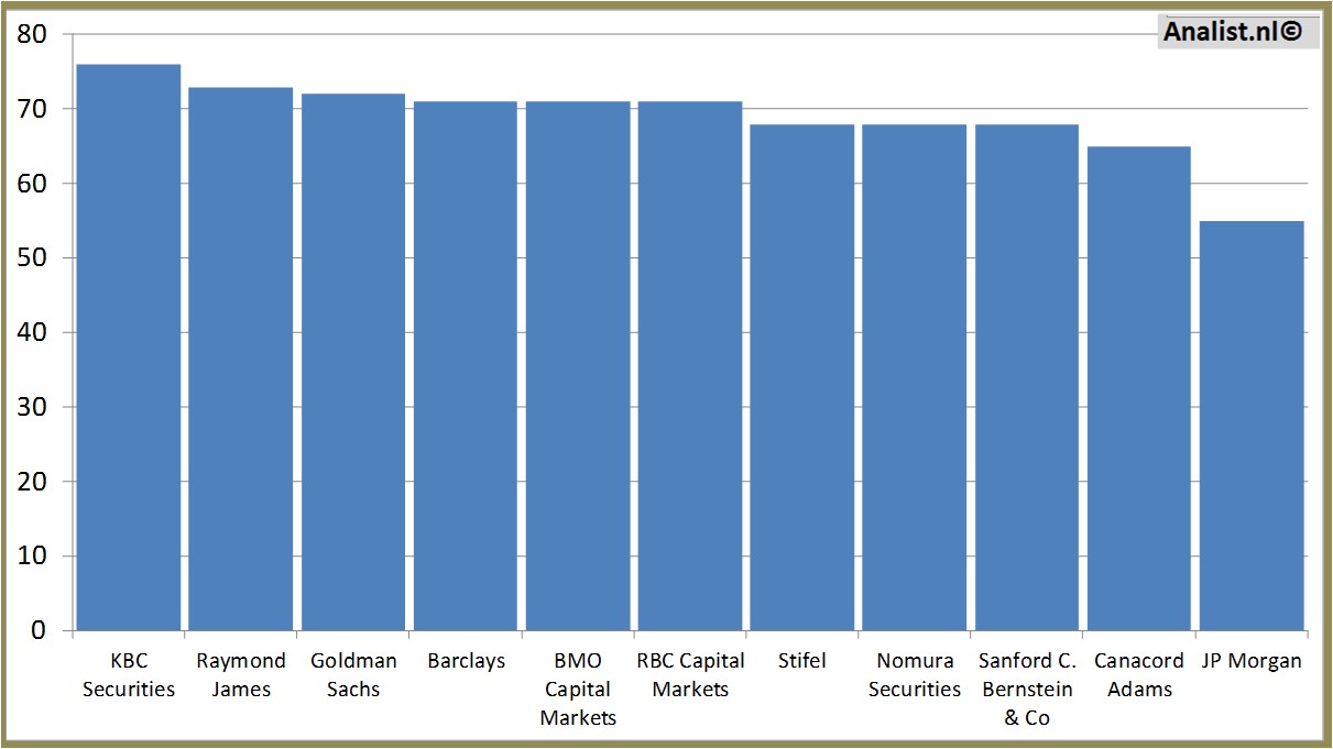 historical prices