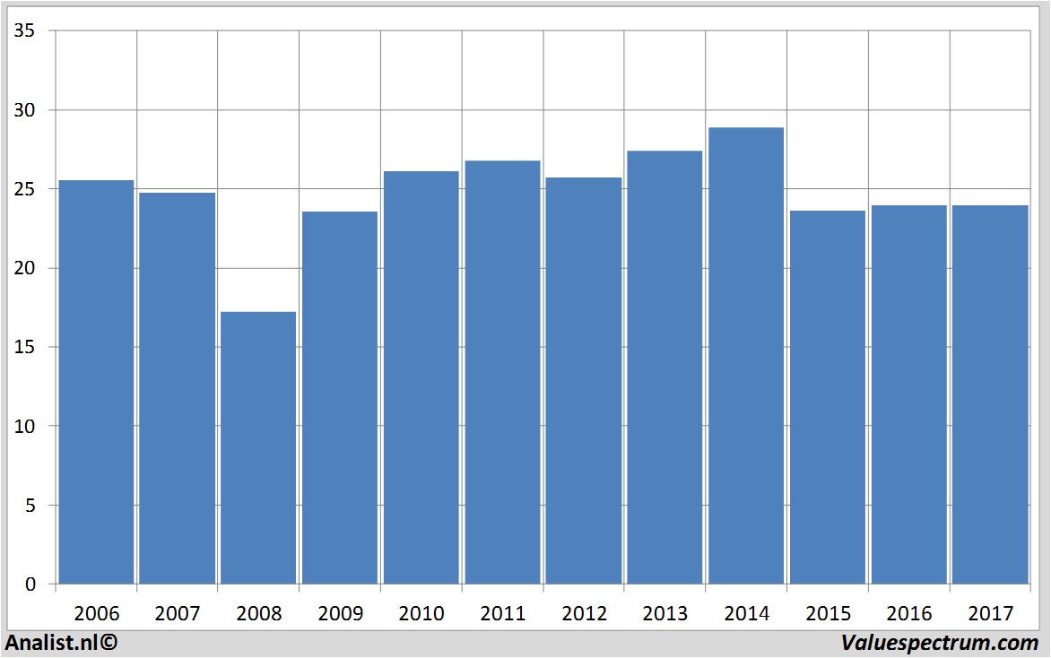 financiele analyse royaldutchshell