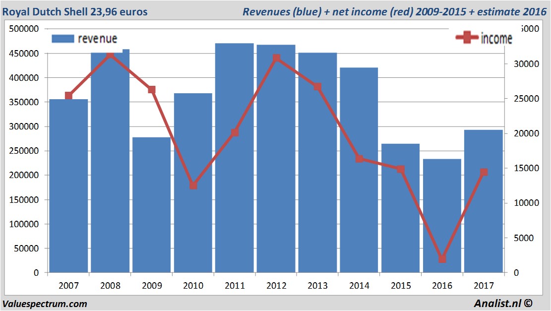 financiele analyse