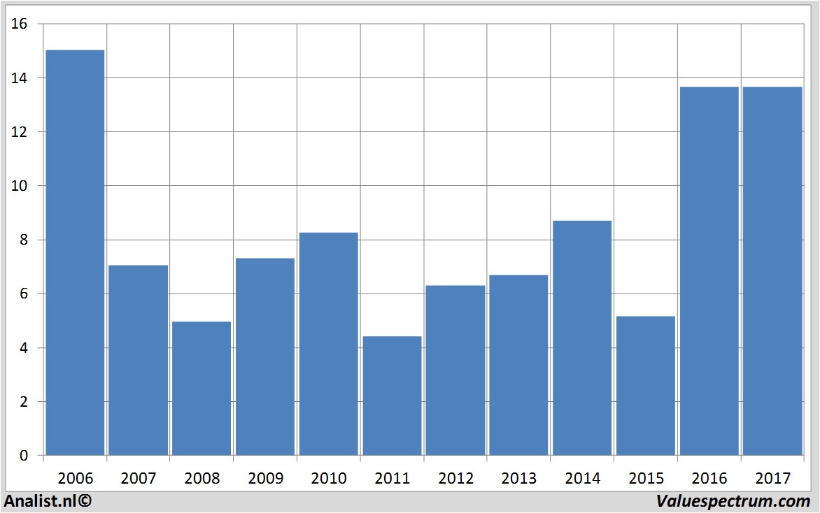 aandelenanalyse stmicroelectronics