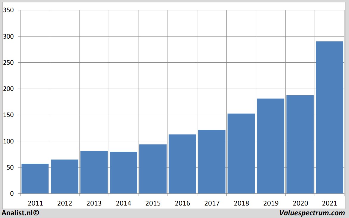 historische koersen accenture