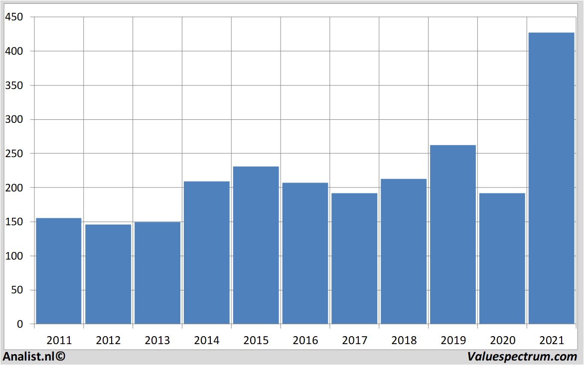 koersdata wipro