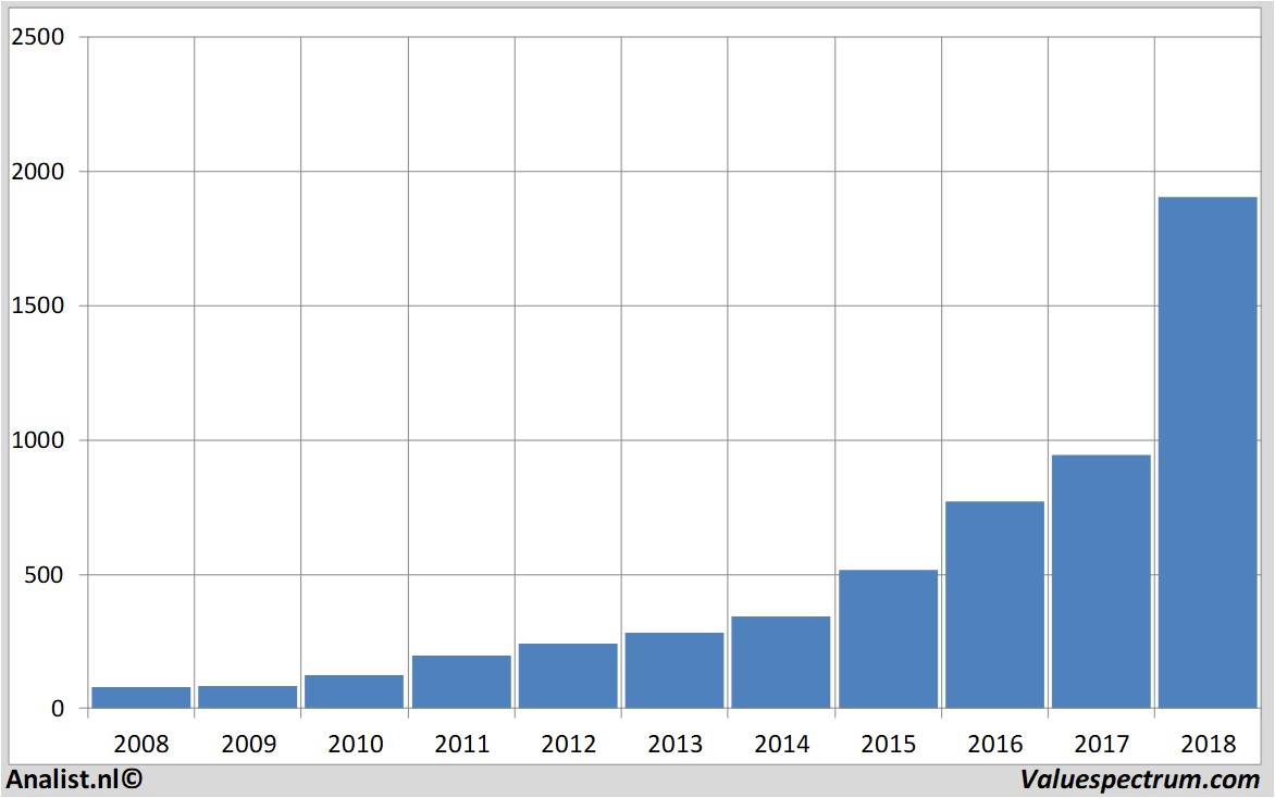 koersdata amazon