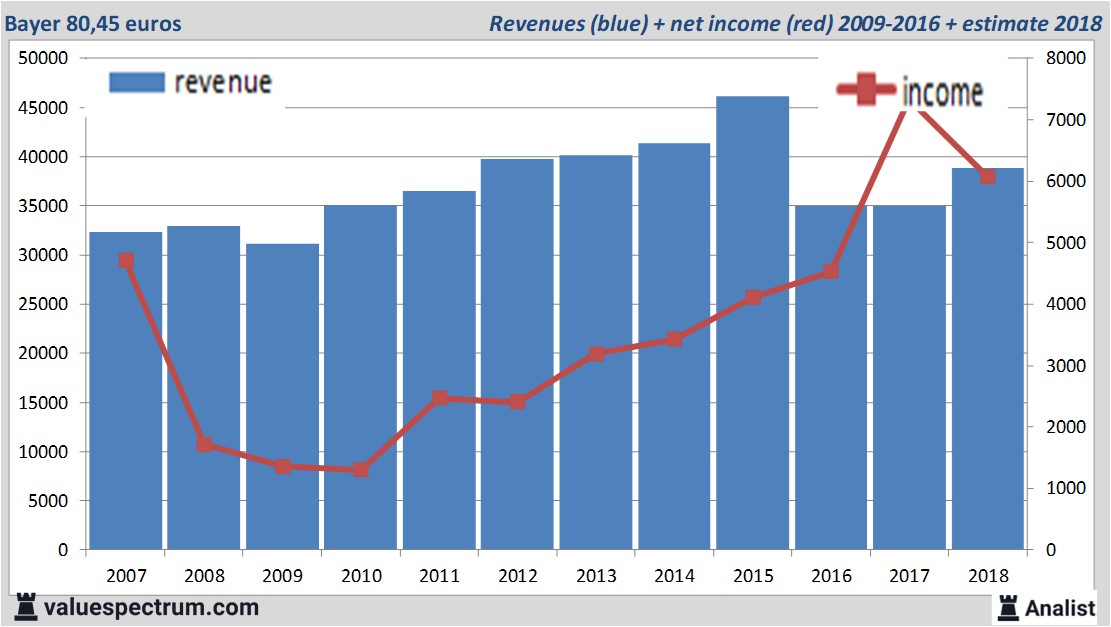 financiele analyse