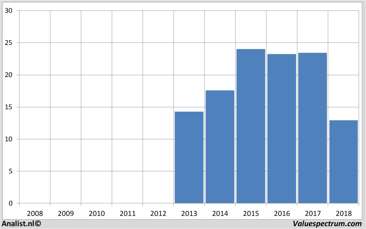 koersdata bpost